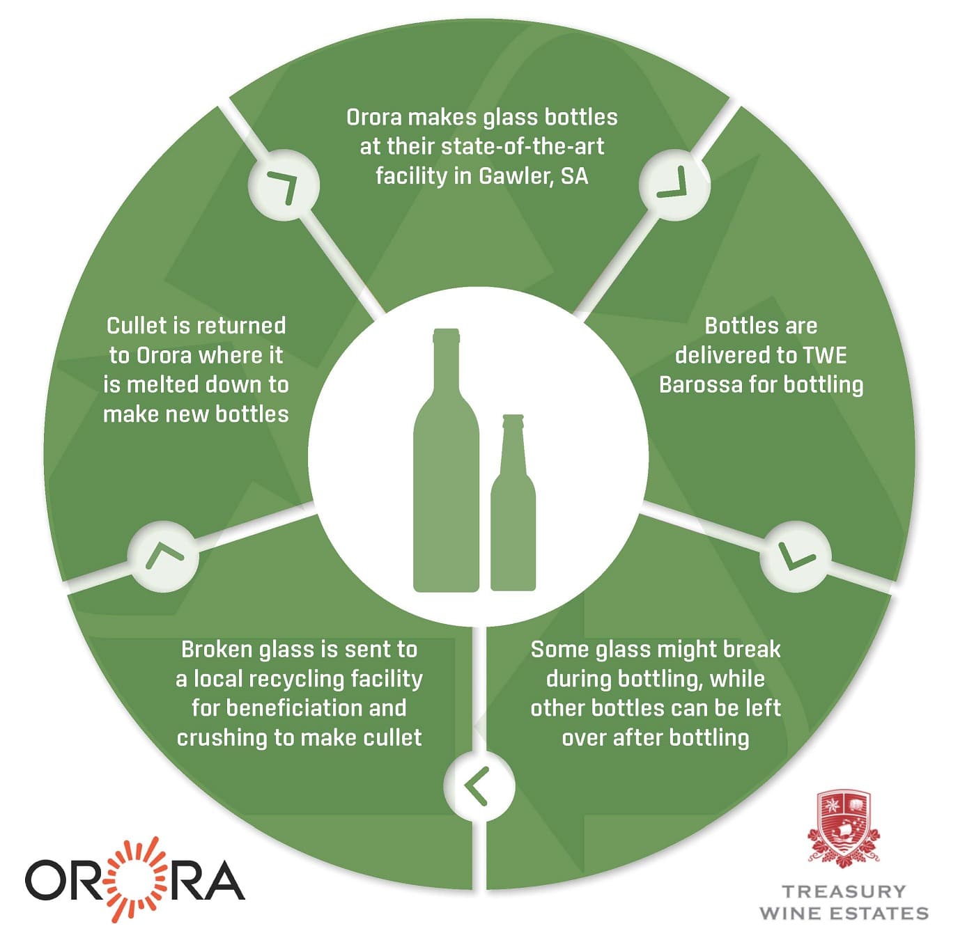 Orora and TWE glass closed loop recycling process