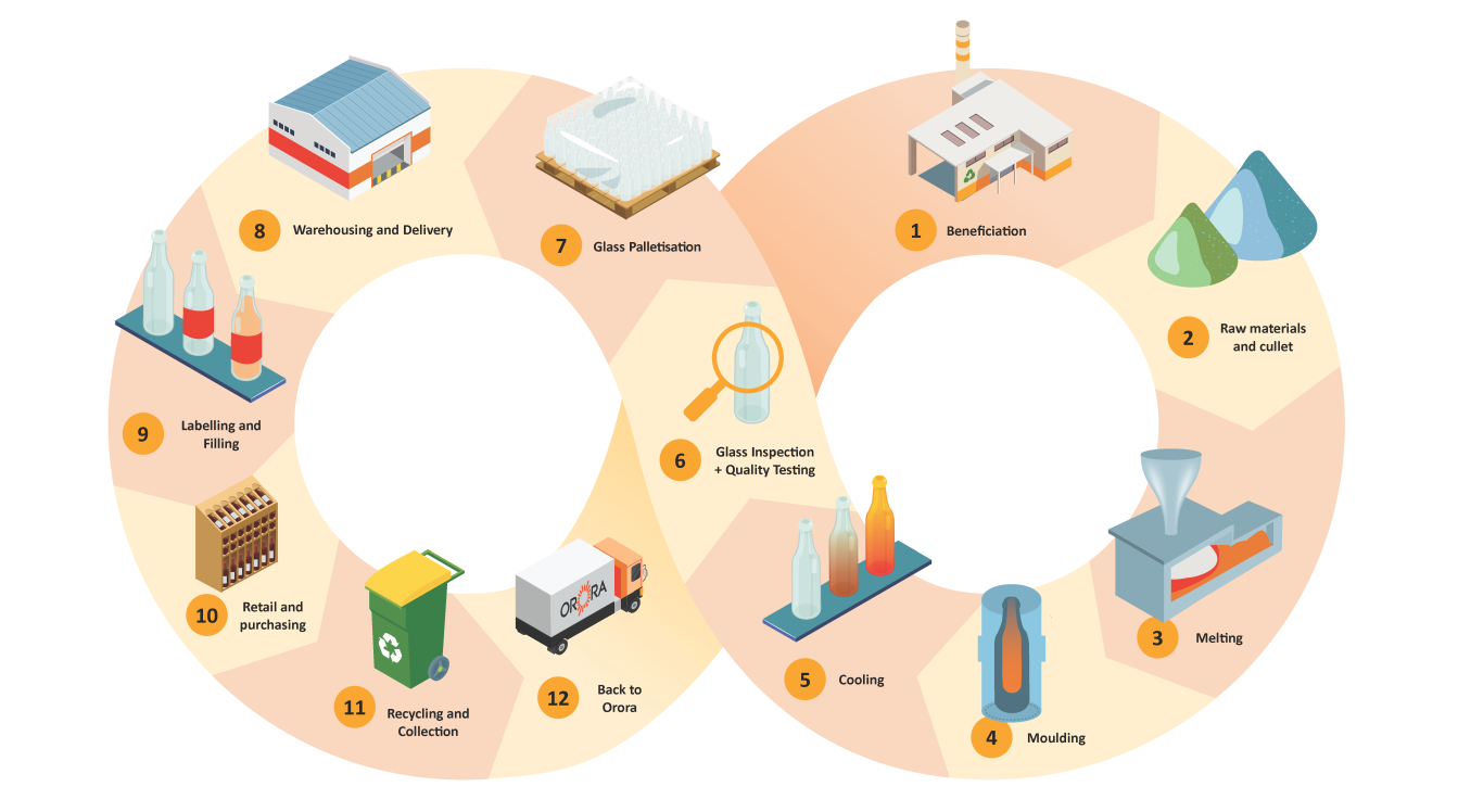 Orora Glass circular manufacturing header image